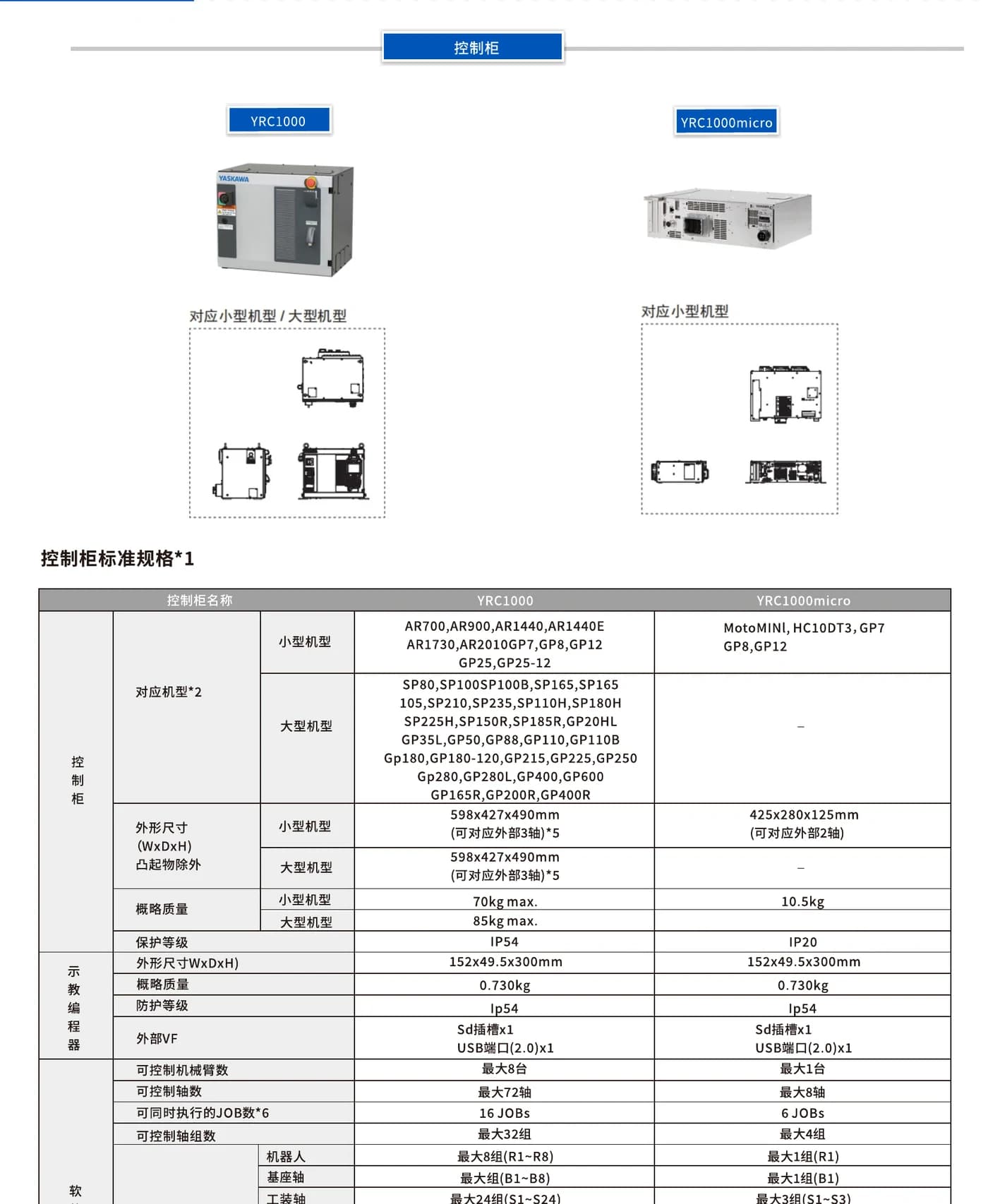 Manufacturer comparison of YRC1000 and YRC1000micro robot controllers